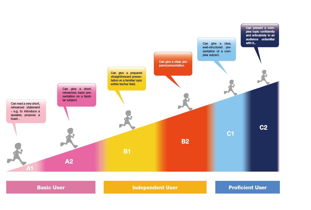 English language levels description.