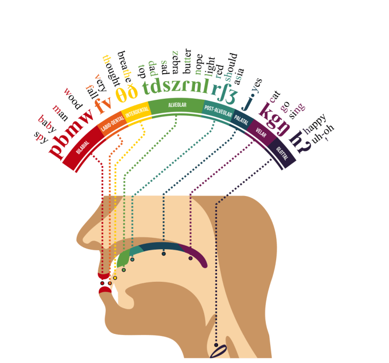 How to Improve Your English Pronunciation.